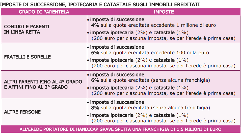 tab successione